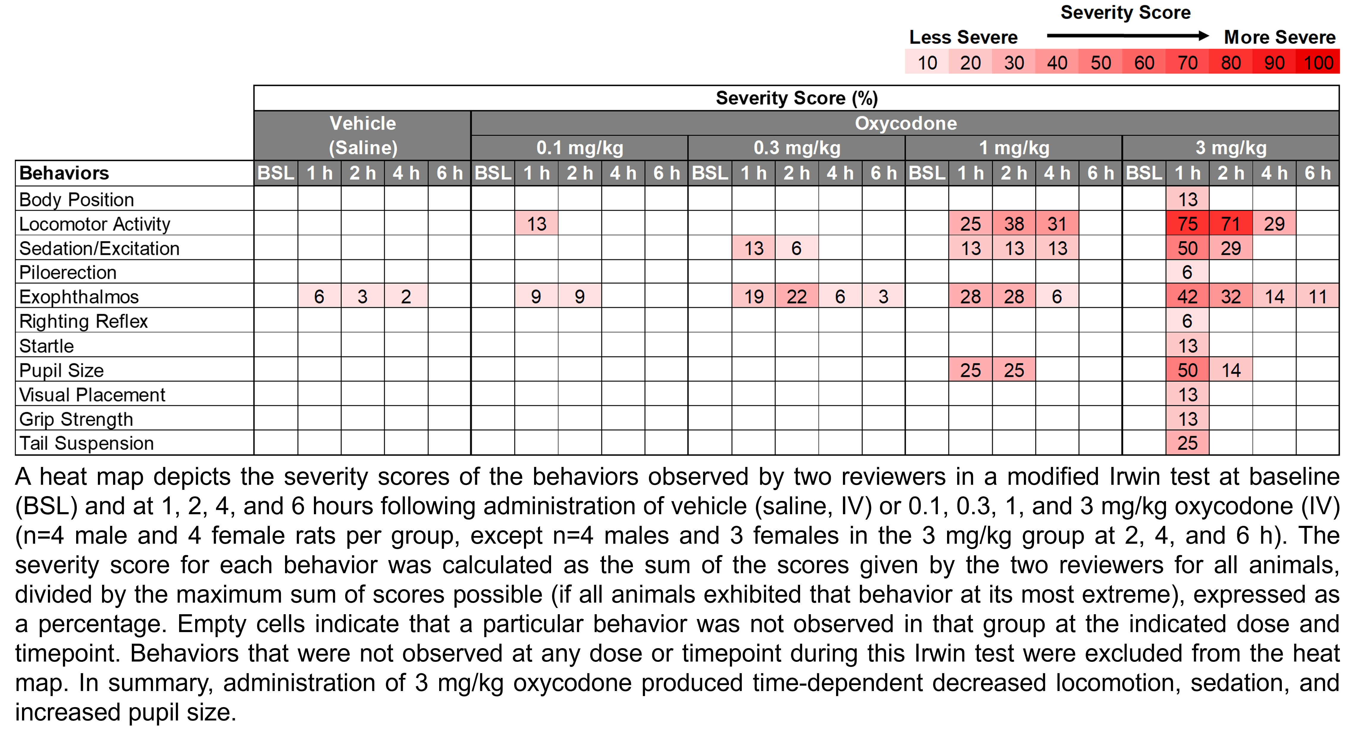 A heat map depicts the severity of the behaviors observed by two reviewers in a modified Irwin test at baseline and at 1, 2, 4, and 6 hours following the administration of vehicle (saline, delivered IV) or oxycodone (0.1, 0.3, 1, or 3 mg/kg, delivered IV). There were 8 rats per group (4 male and 4 female), except n=4 male and 3 female rats in the 3 mg/kg group at 2, 4, and 6 hours. Severity score was calculated as the sum of scores given by the two reviewers for all animals at that dose and timepoint divided by the maximum possible score, transformed into a percentage. In summary, administration of 3 mg/kg oxycodone produced time-dependent decreased locomotion, sedation, and increased pupil size.