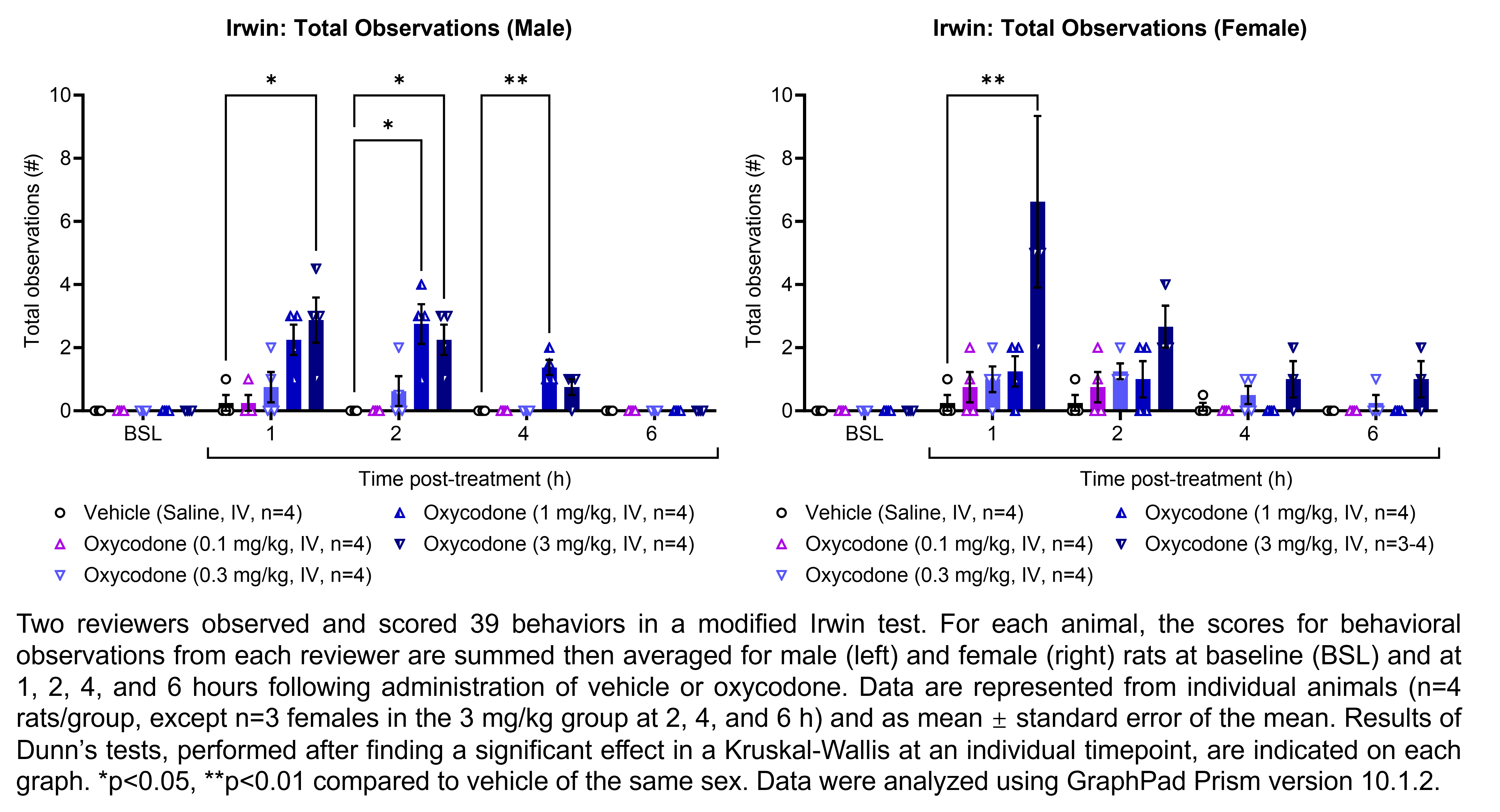 Two reviewers observed and scored 39 behaviors in a modified Irwin test. For each animal, the scores for behavioral observations from each reviewer are summed then averaged for male and female rats (shown on two graphs). Responses are shown at the following time points: baseline (before treatment) and at 1, 2, 4, and 6 hours after treatment with vehicle (saline, delivered IV) or oxycodone (0.1, 0.3, 1, or 3 mg/kg, delivered IV). There were 3-4 rats per group. Kruskal-Wallis tests were performed at each timepoint for each sex, followed by Dunn’s tests when a significant effect was observed. Dunn’s tests found an increase in the number of observations relative to vehicle in males at 1 hour post-treatment with 3 mg/kg oxycodone (p<0.05), at 2 hours post-treatment with 1 mg/kg oxycodone (p<0.05) and 3 mg/kg oxycodone (p<0.05), and at 4 hours post-treatment with 1 mg/kg oxycodone (p<0.01). Dunn’s tests found an increase in the number of observations relative to vehicle in females at 1 hour post-treatment with 3 mg/kg oxycodone (p<0.01). Data were analyzed using GraphPad Prism.