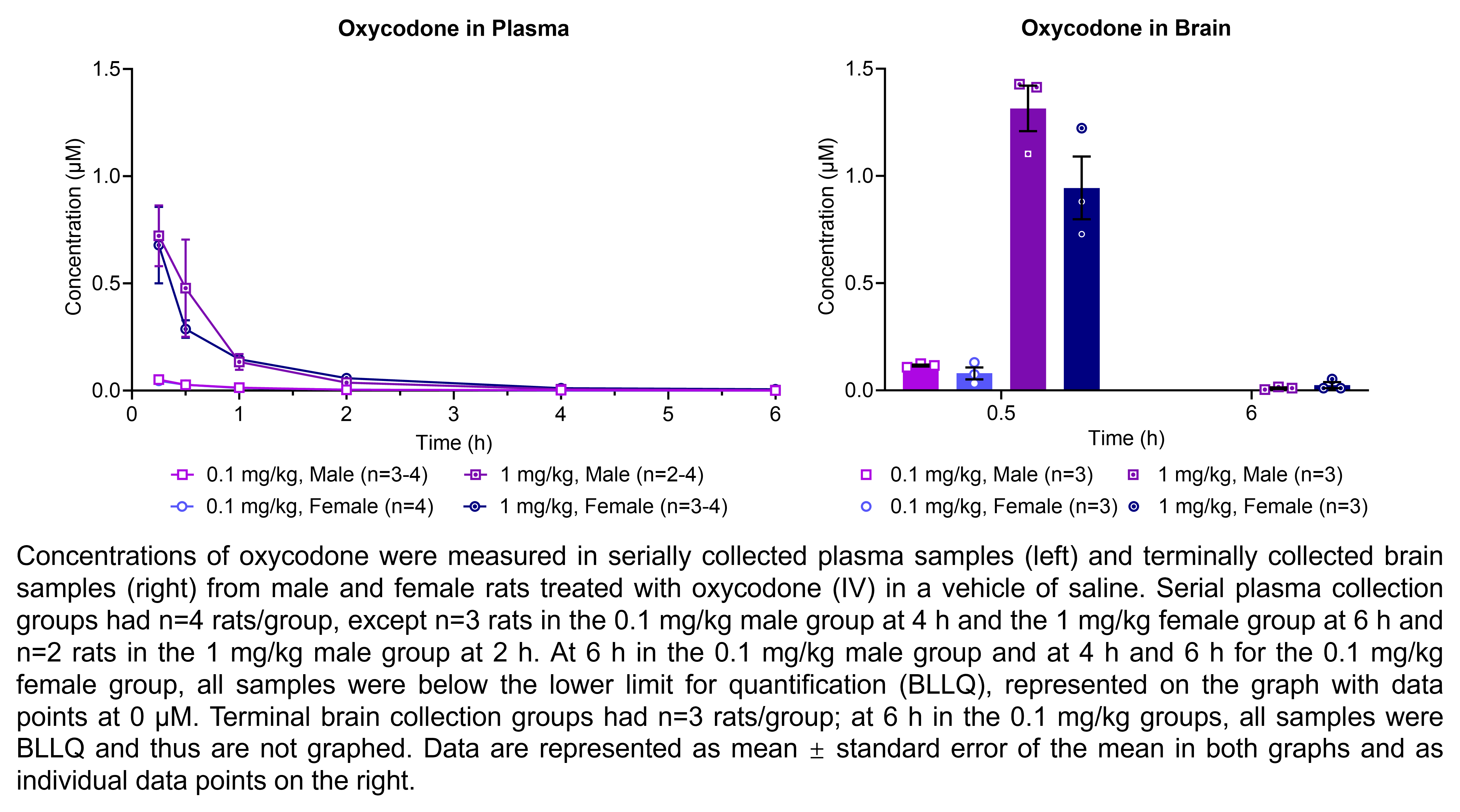 Oxycodone concentrations were measured in serially collected plasma samples and terminally collected brain samples (shown on two graphs) from males and females treated with 0.1 or 1 mg/kg oxycodone (IV) in a vehicle of saline. There were 2-4 rats/group for plasma and 3 rats/group for brain.