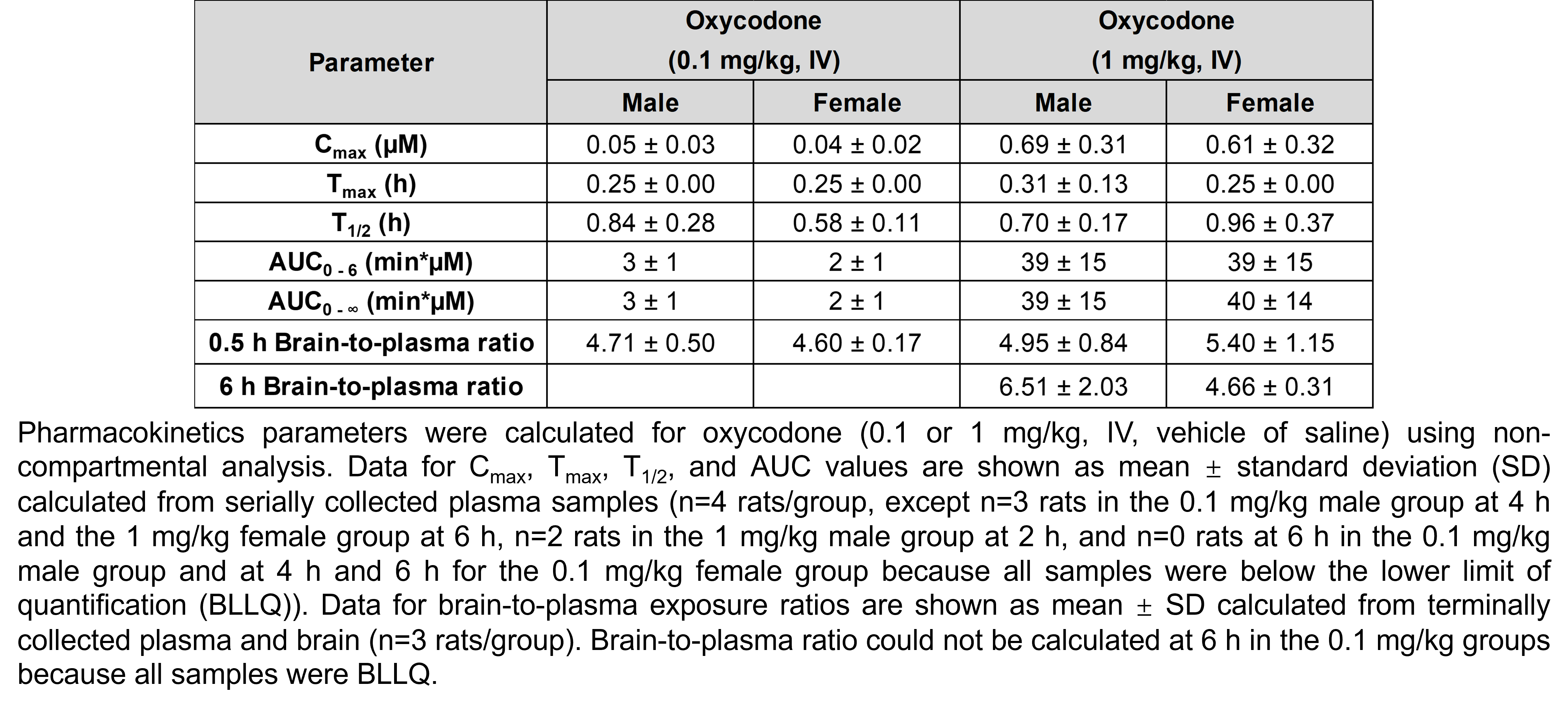 A table shows pharmacokinetics parameters calculated for oxycodone using non-compartmental analysis in male and female rats treated with oxycodone (0.1 or 1 mg/kg, IV, vehicle of saline). The means for the 4 groups (males and females treated with 0.1 mg/kg oxycodone and males and females treated with 1 mg/kg oxycodone, respectively) are as follows. The highest concentration (Cmax) was 0.05, 0.04, 0.69, and 0.61 µM; the time at the maximum concentration (Tmax) was 0.25, 0.25, 0.31, and 0.25 hours; the half-life (T1/2) was 0.84, 0.58, 0.7, and 0.96 hours; area under the curve for time 0 to 6 hours was 3, 2, 39, and 39 minutes*µM; area under the curve for time 0 to infinity was 3, 2, 39, and 40 minutes*µM; the brain-to-plasma ratio at 0.5 hours was 4.71, 4.6, 4.95, and 5.4; the brain-to-plasma ratio at 6 hours could not be calculated for the 0.1 mg/kg groups and was 6.51 and 4.66 for males and females in the 1 mg/kg groups, respectively.