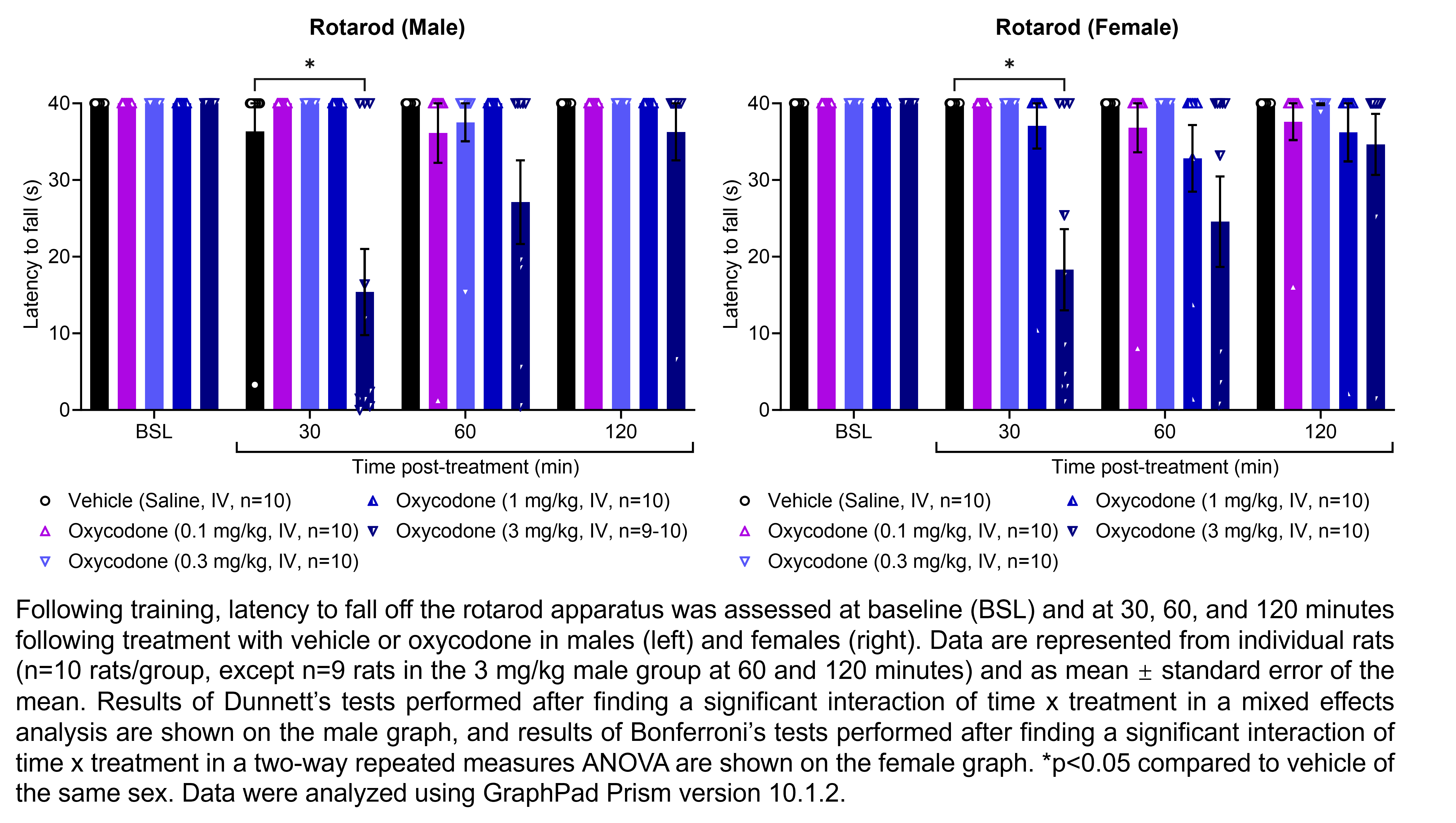 Two graphs show the latency for male or female rats to fall off a rotarod apparatus. Responses are shown at the following time points: baseline (before treatment) and at 30, 60, or 120 minutes after treatment with vehicle (saline, delivered IV) or oxycodone (0.1, 0.3, 1, or 3 mg/kg, delivered IV). There were 9-10 rats per group. A significant interaction of time x treatment was found in a mixed effects analysis for males and in a two-way repeated measures ANOVA for females. Dunnett’s tests found a significant decrease in latency to fall compared to vehicle in males at 30 minutes post-treatment with 3 mg/kg oxycodone (p<0.05). Bonferroni’s tests found a significant decrease in latency to fall compared to vehicle in females at 30 minutes post-treatment with 3 mg/kg oxycodone (p<0.05).  Data were analyzed using GraphPad Prism.