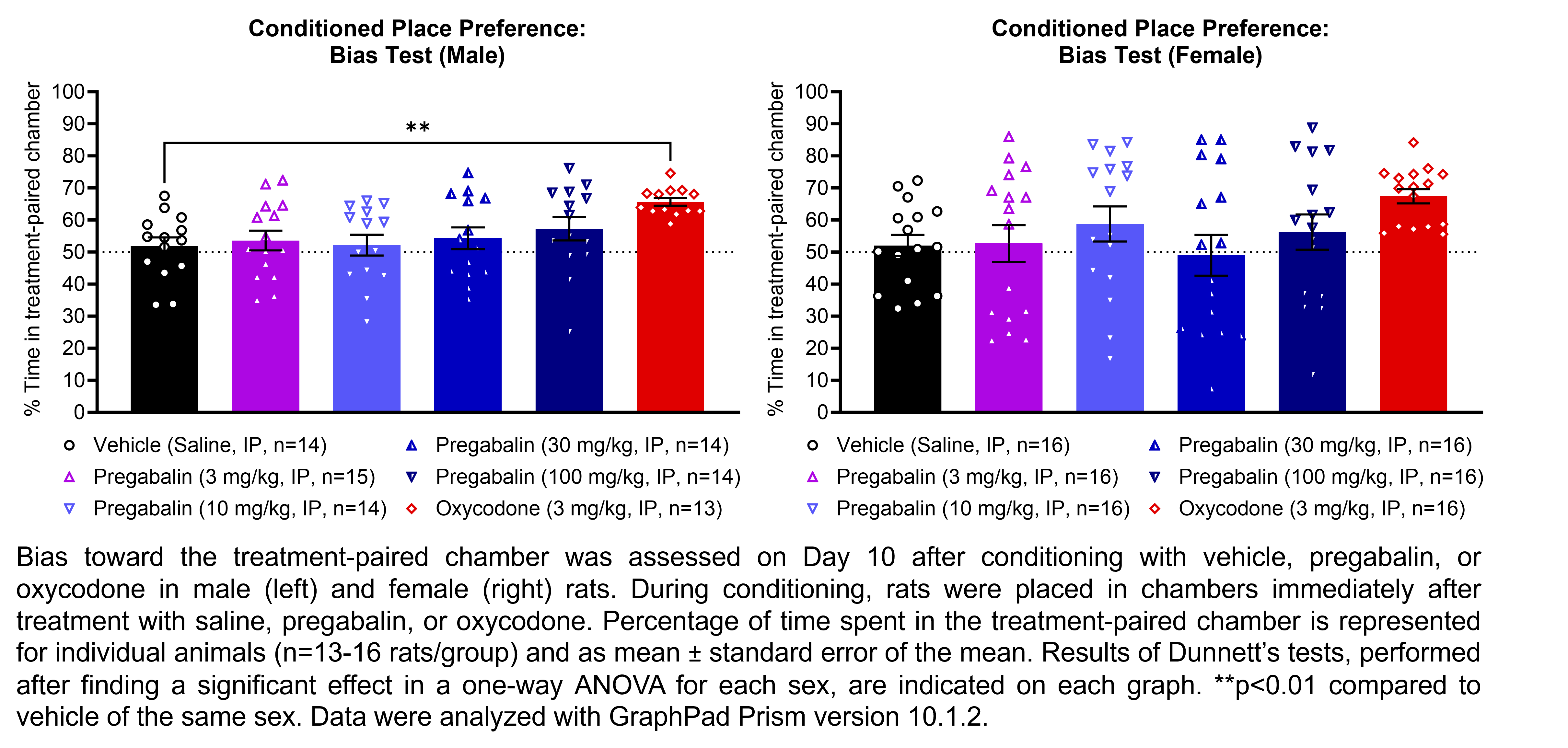 Two graphs show percent of time spent in the treatment-paired chamber on Day 10 after conditioning with vehicle (saline, IP), pregabalin (3, 10, 30, or 100 mg/kg, IP), or oxycodone (3 mg/kg, IP) in male and female rats (n=13-16 rats/group). During conditioning, rats were placed in the chambers immediately after treatment with vehicle, pregabalin, or oxycodone. A significant effect was found in a one-way ANOVA for males. Dunnett’s tests found significant increases in the percent of time spent in the treatment-paired chamber when rats were treated with oxycodone relative to rats treated with vehicle in males (p<0.01). Data were analyzed with GraphPad Prism.