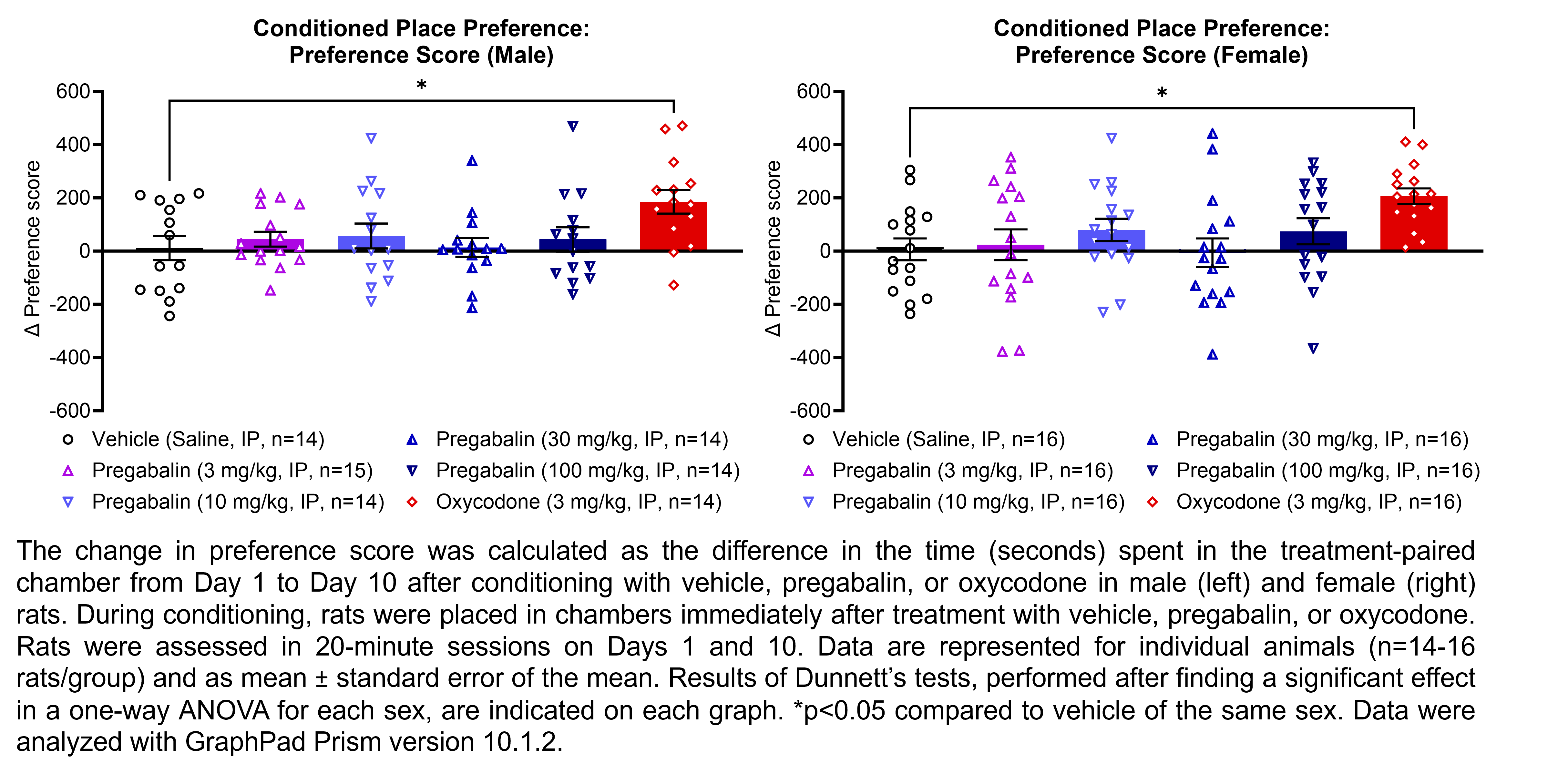 Two graphs show the change in preference scores (calculated as the difference in time spent in the treatment-paired chamber from Day 1 to Day 10) after treatment and conditioning with vehicle (saline, IP), pregabalin (3, 10, 30, or 100 mg/kg, IP), or oxycodone (3 mg/kg, IP) in male and female rats (n=14-16 rats/group). During conditioning, rats were placed in the chambers immediately after treatment with vehicle, pregabalin, or oxycodone. A significant effect was found in a one-way ANOVA for each sex. Dunnett’s tests found significant increases in the preference score when rats were treated with oxycodone relative to rats treated with vehicle in males (p<0.05) and females (p<0.05). Data were analyzed with GraphPad Prism.