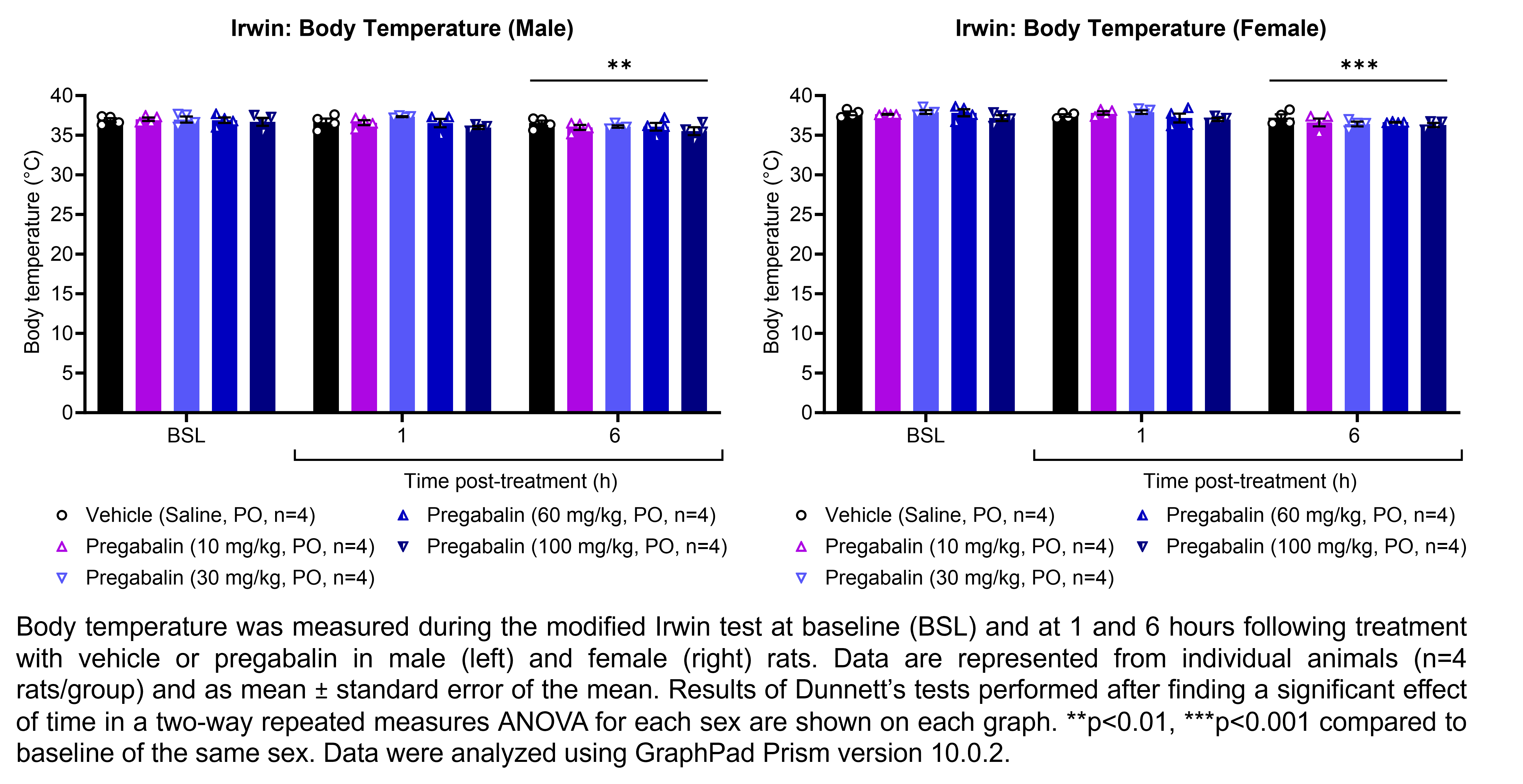 Two graphs show the body temperature of male or female rats during the modified Irwin test. Responses are shown at the following timepoints: baseline (before treatment) and at 1 and 6 hours after treatment with vehicle (saline, delivered PO) or pregabalin (10, 30, 60, or 100 mg/kg, delivered PO). There were 4 rats per group. A significant effect of time was found in a two-way repeated measures ANOVA for each sex. Dunnett’s tests found a significant decrease in body temperature at 6 hours post-treatment in males (p<0.01) and females (p<0.001) relative to baseline of the same sex. Data were analyzed using GraphPad Prism version 10.0.2