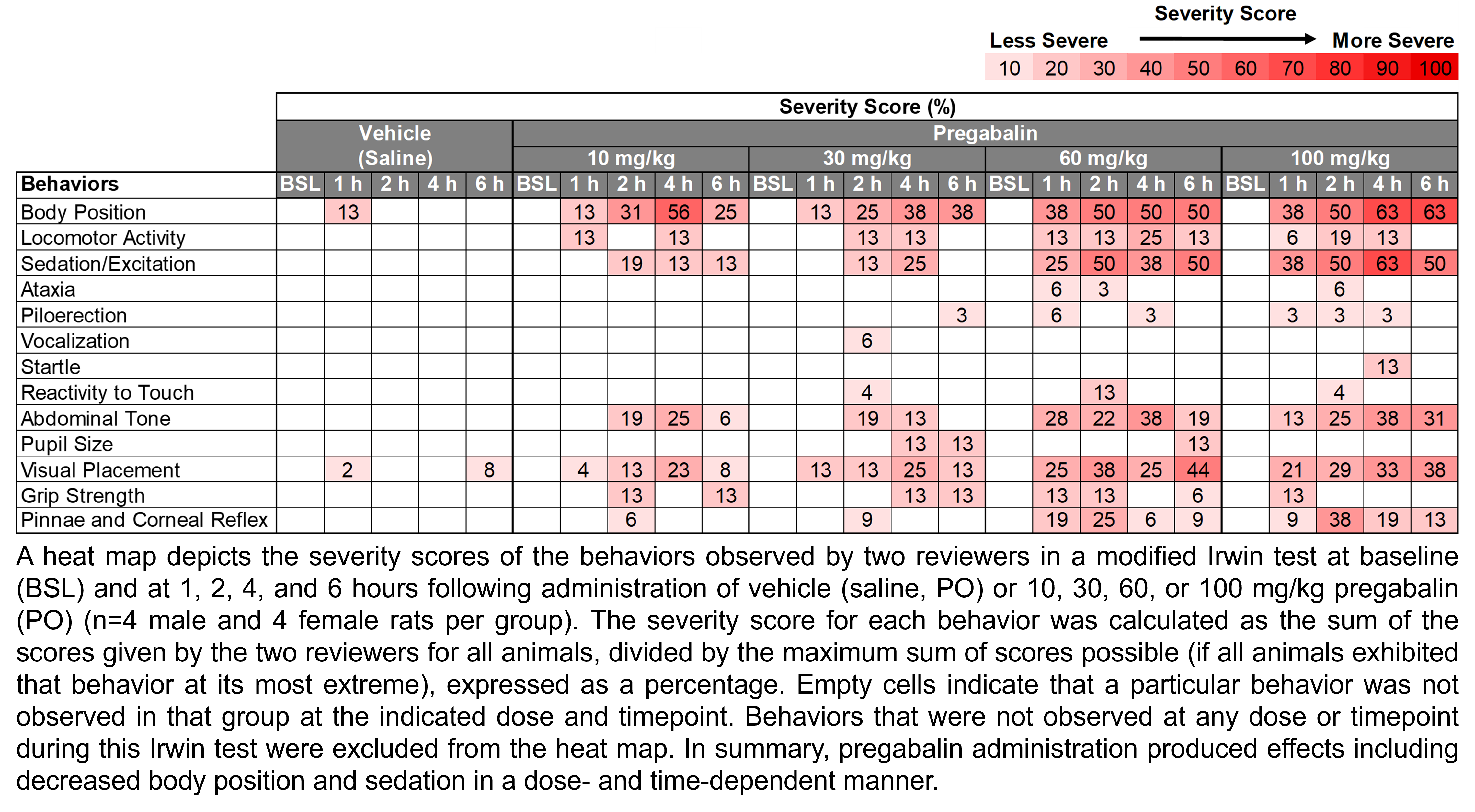 A heat map depicts the severity of the behaviors observed by two reviewers in a modified Irwin test at baseline and at 1, 2, 4, and 6 hours following the administration of vehicle (saline, delivered PO) or pregabalin (10, 30, 60, or 100 mg/kg, delivered PO). There were 8 rats per group (4 male and 4 female). Severity score was calculated as the sum of scores given by the two reviewers for all animals at that dose and timepoint divided by the maximum possible score, transformed into a percentage. In summary, pregabalin administration produced effects including decreased body position and sedation in a dose- and time-dependent manner.