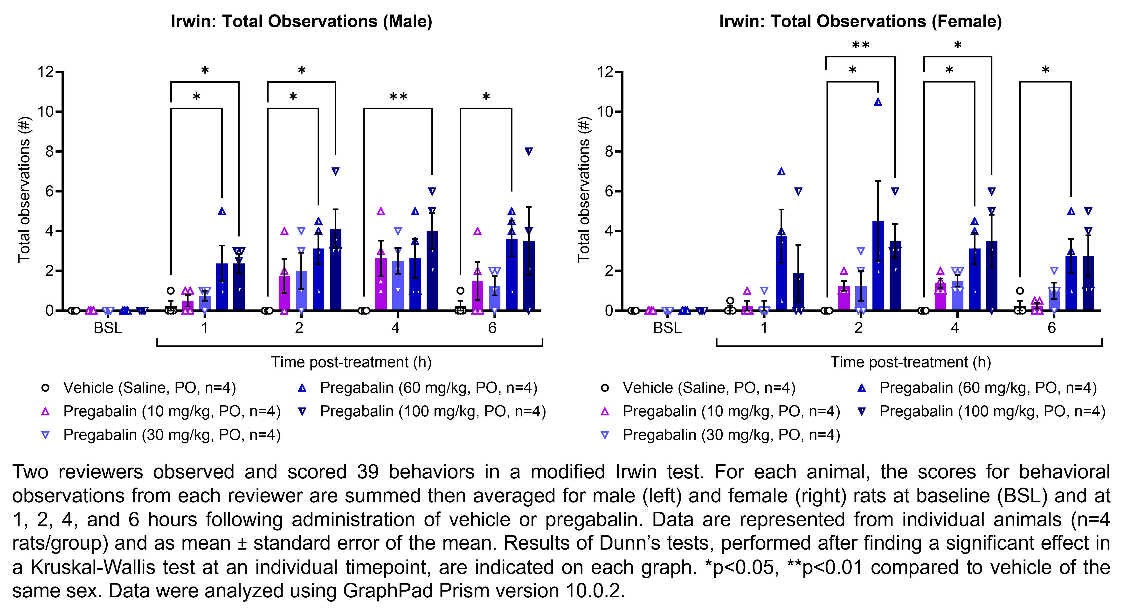 Two reviewers observed and scored 39 behaviors in a modified Irwin test. For each animal, the scores for behavioral observations from each reviewer are summed then averaged for male and female rats (shown on two graphs). Responses are shown at the following time points: baseline (before treatment) and at 1, 2, 4, and 6 hours after treatment with vehicle (saline, delivered PO) or pregabalin (10, 30, 60, or 100 mg/kg, delivered PO). There were 4 rats per group. Kruskal-Wallis tests were performed at each timepoint for each sex, followed by Dunn’s tests when a significant effect was observed. Dunn’s tests found an increase in the number of observations relative to vehicle in males at 1 hour post-treatment with 60 mg/kg pregabalin (p<0.05) and 100 mg/kg pregabalin (p<0.05), at 2 hours post-treatment with 60 mg/kg pregabalin (p<0.05) and 100 mg/kg pregabalin (p<0.05), at 4 hours post-treatment with 100 mg/kg pregabalin (p<0.01), and at 6 hours post-treatment with 60 mg/kg pregabalin (p<0.05). Dunn’s tests found an increase in the number of observations relative to vehicle in females at 2 hours post-treatment with 60 mg/kg pregabalin (p<0.05) and 100 mg/kg pregabalin (p<0.01), at 4 hours post-treatment with 60 mg/kg pregabalin (p<0.05) and 100 mg/kg pregabalin (p<0.05), and at 6 hours post-treatment with 60 mg/kg pregabalin (p<0.05). Data were analyzed using GraphPad Prism version 10.0.2