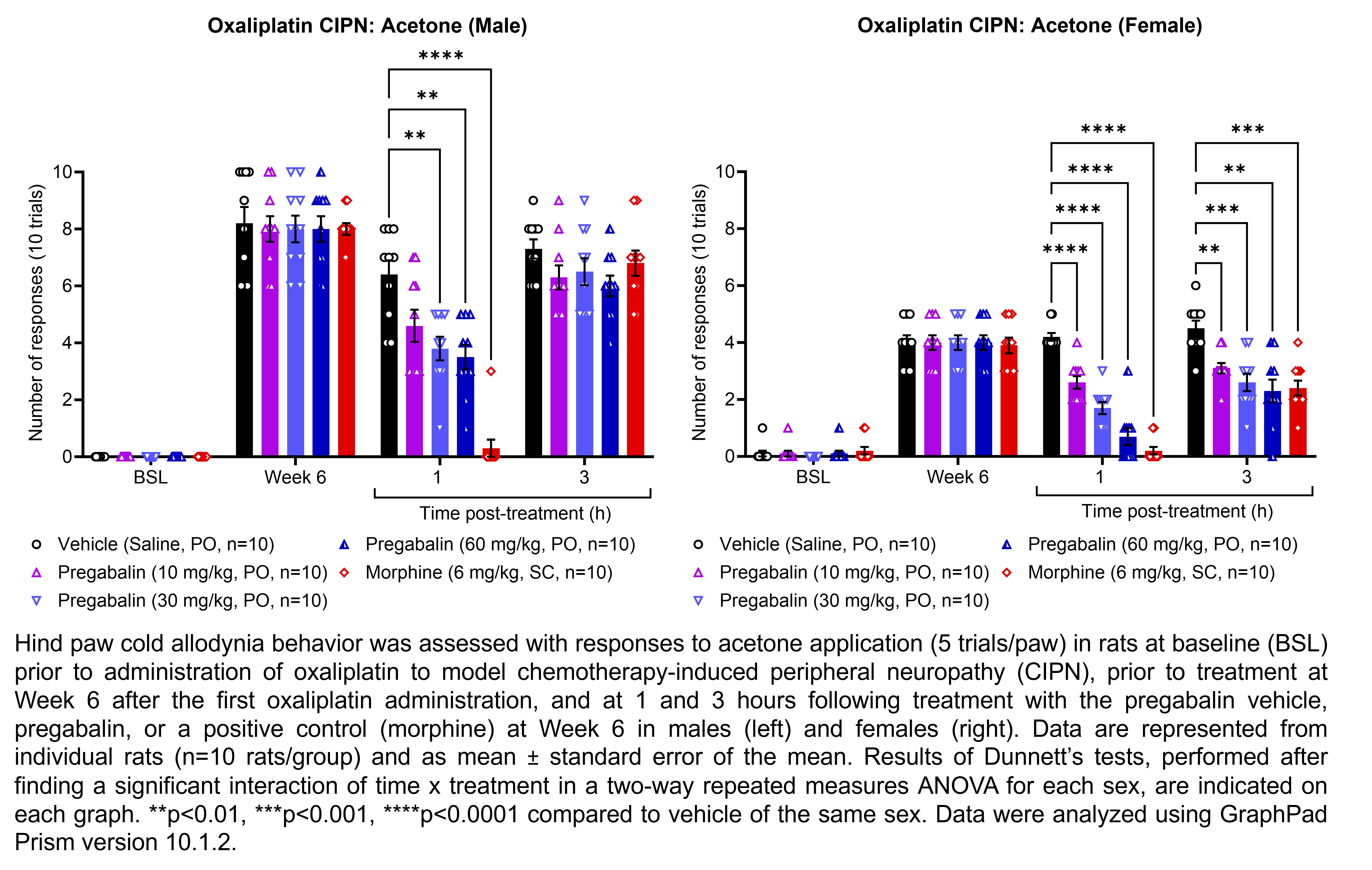 Two graphs show hind paw cold allodynia behavior assessed with 10 trials of the acetone evaporation test (5 per hind paw) in male or female rats that have undergone oxaliplatin administration to model chemotherapy-induced peripheral neuropathy. Responses are shown at the following time points: baseline (before oxaliplatin), prior to treatment at 6 weeks after the first oxaliplatin administration, and at 1 and 3 hours after treatment at 6 weeks after oxaliplatin. The treatments are vehicle (saline, delivered PO), pregabalin (10, 30, or 60 mg/kg, delivered PO), or the positive control morphine (6 mg/kg, delivered SC). There were 10 rats per group. A significant interaction of time x treatment was found in a two-way repeated measures ANOVA for each sex. Dunnett’s tests found significant decreases in acetone responses relative to vehicle in males at 1 hour post-treatment with 30 mg/kg pregabalin (p<0.01), 60 mg/kg pregabalin (p<0.01), and morphine (p<0.0001). Dunnett’s tests found significant decreases in acetone responses relative to vehicle in females at 1 hour post-treatment with 10 mg/kg pregabalin (p<0.0001), 30 mg/kg pregabalin (p<0.0001), 60 mg/kg pregabalin (p<0.0001), and morphine (p<0.0001) and at 3 hours post-treatment with 10 mg/kg pregabalin (p<0.01), 30 mg/kg pregabalin (p<0.001), 60 mg/kg pregabalin (p<0.01), and morphine (p<0.001).