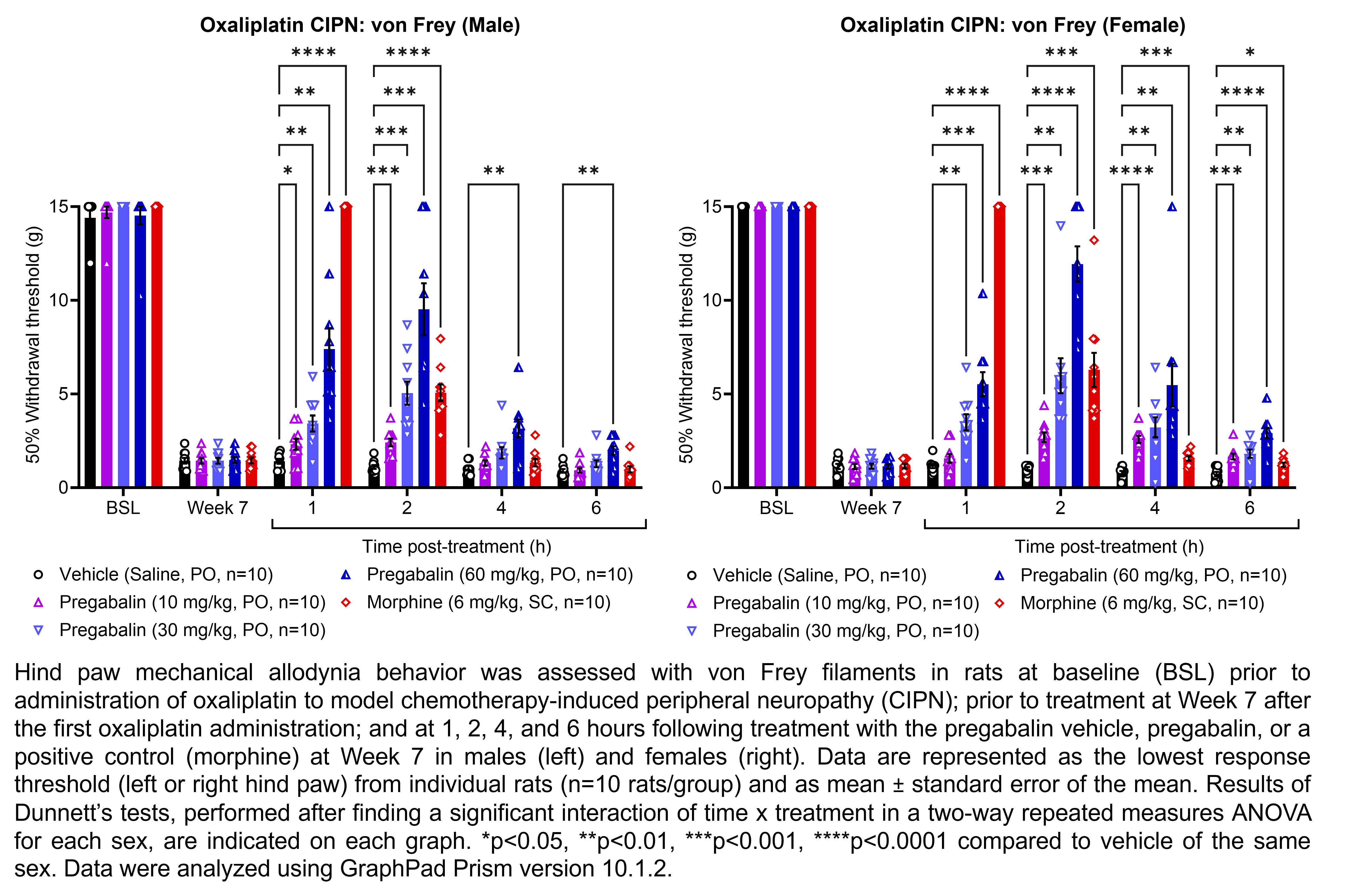 Two graphs show hind paw mechanical allodynia behavior assessed with von Frey filaments in male or female rats that have undergone oxaliplatin administration to model chemotherapy-induced peripheral neuropathy. Responses are shown at the following time points: baseline (before oxaliplatin administration), prior to treatment at 7 weeks after the start of oxaliplatin administration, and at 1, 2, 4, and 6 hours after treatment at 7 weeks after oxaliplatin administration. The treatments are vehicle (saline, delivered PO), pregabalin (10, 30, or 60 mg/kg, delivered PO), or the positive control morphine (6 mg/kg, delivered SC). Data are represented as the lowest response threshold (left or right hind paw) for each rat. There were 10 rats per group. A significant interaction of time x treatment was found in a two-way repeated measures ANOVA for each sex. Dunnett’s tests found significant increases in withdrawal thresholds relative to vehicle in males at 1 hour post-treatment with 10 mg/kg pregabalin (p<0.05), 30 mg/kg pregabalin (p<0.01), 60 mg/kg pregabalin (p<0.01), and morphine (p<0.0001); at 2 hours post-treatment with 10 mg/kg pregabalin (p<0.001), 30 mg/kg pregabalin (p<0.001), 60 mg/kg pregabalin (p<0.001), and morphine (p<0.0001); at 4 hours post-treatment with 60 mg/kg pregabalin (p<0.01); and at 6 hours post-treatment (p<0.01). Dunnett’s tests found significant increases in withdrawal thresholds relative to vehicle in females at 1 hour post-treatment with 30 mg/kg pregabalin (p<0.01), 60 mg/kg pregabalin (p<0.001), and morphine (p<0.0001); at 2 hours post-treatment with 10 mg/kg pregabalin (p<0.001), 30 mg/kg pregabalin (p<0.01), 60 mg/kg pregabalin (p<0.0001), and morphine (p<0.001); at 4 hours post-treatment with 10 mg/kg pregabalin (p<0.0001), 30 mg/kg pregabalin (p<0.01), 60 mg/kg pregabalin (p<0.01), and morphine (p<0.001); and at 6 hours post-treatment with 10 mg/kg pregabalin (p<0.001), 30 mg/kg pregabalin (p<0.01), 60 mg/kg pregabalin (p<0.0001), and morphine (p<0.05).