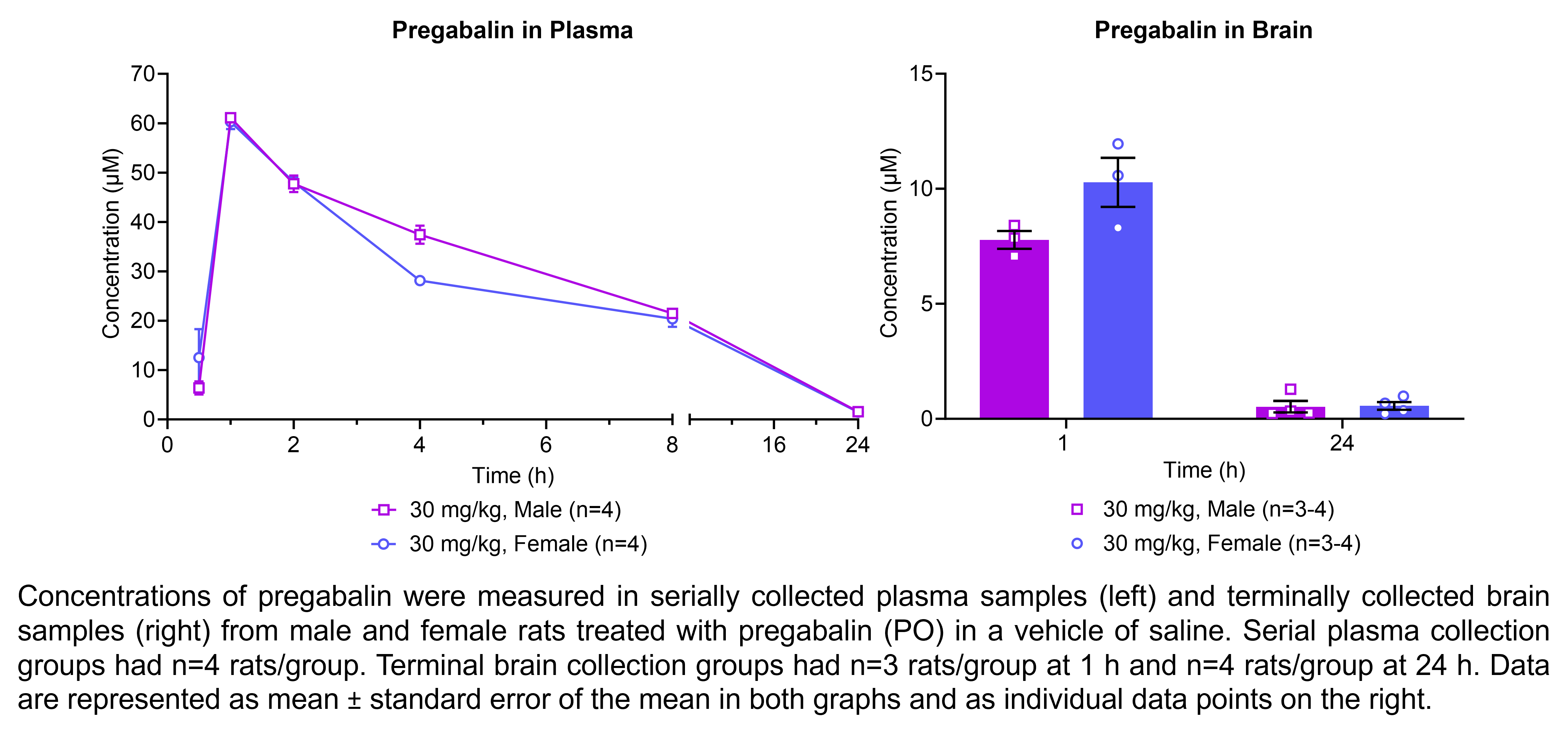 Pregabalin concentrations were measured in serially collected plasma samples and terminally collected brain samples (shown on two graphs) from males and females treated with 30 mg/kg pregabalin (PO) in a vehicle of saline. There were 4 rats/group for plasma and 3-4 rats/group for brain.