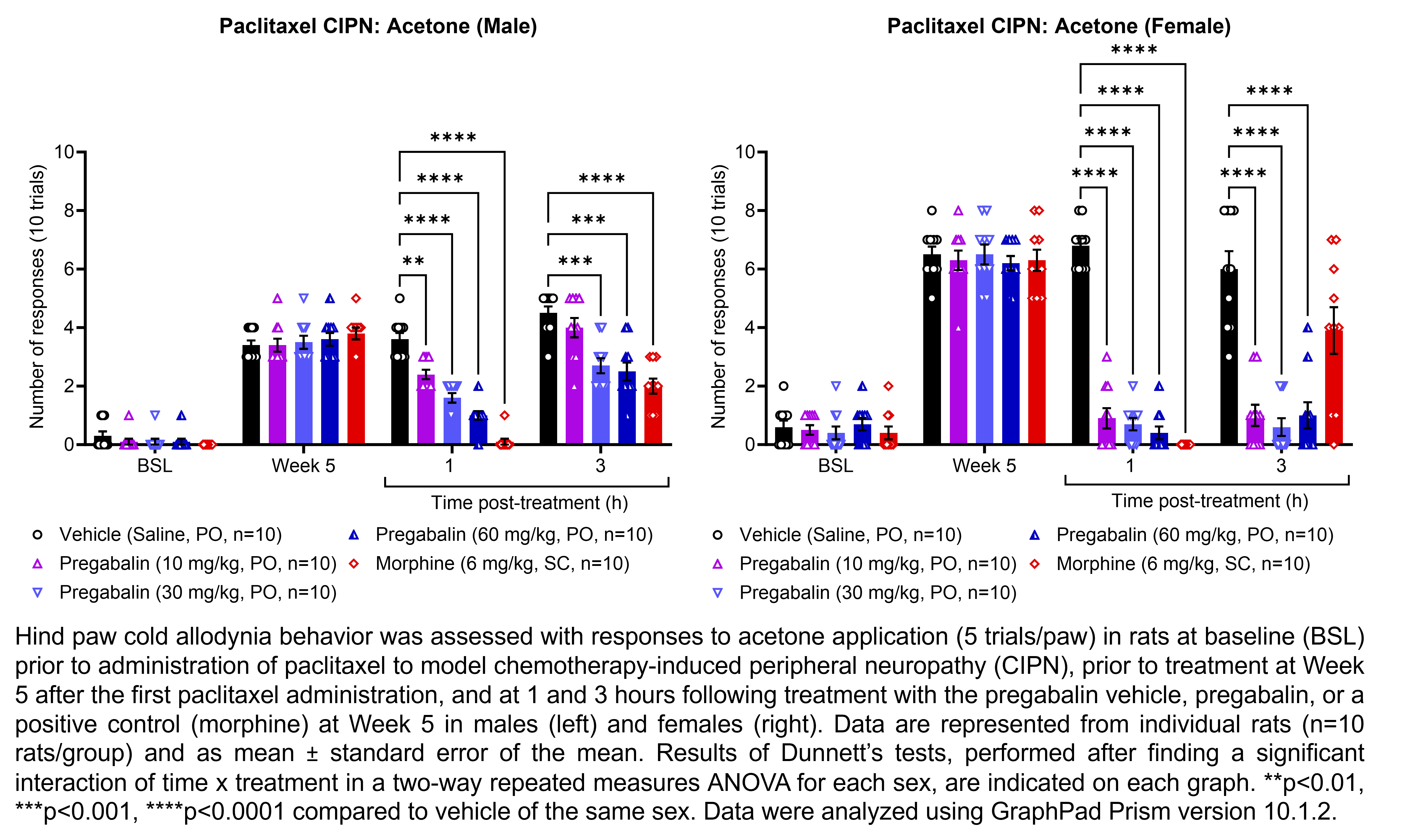 Two graphs show hind paw cold allodynia behavior assessed with 10 trials of the acetone evaporation test (5 per hind paw) in male or female rats that have undergone paclitaxel administration to model chemotherapy-induced peripheral neuropathy. Responses are shown at the following time points: baseline (before paclitaxel), prior to treatment at 5 weeks after the first paclitaxel administration, and at 1 and 3 hours after treatment at 5 weeks after paclitaxel. The treatments are vehicle (saline, delivered PO), pregabalin (10, 30, or 60 mg/kg, delivered PO), or the positive control morphine (6 mg/kg, delivered SC). There were 10 rats per group. A significant interaction of time x treatment was found in a two-way repeated measures ANOVA for each sex. Dunnett’s tests found significant decreases in acetone responses relative to vehicle in males at 1 hour post-treatment with 10 mg/kg pregabalin (p<0.01), 30 mg/kg pregabalin (p<0.0001), 60 mg/kg pregabalin (p<0.0001), and morphine (p<0.0001) and at 3 hours post-treatment with 30 mg/kg pregabalin (p<0.001), 60 mg/kg pregabalin (p<0.001), and morphine (p<0.0001). Dunnett’s tests found significant decreases in acetone responses relative to vehicle in females at 1 hour post-treatment with 10 mg/kg pregabalin (p<0.0001), 30 mg/kg pregabalin (p<0.0001), 60 mg/kg pregabalin (p<0.0001), and morphine (p<0.0001) and at 3 hours post-treatment with 10 mg/kg pregabalin (p<0.0001), 30 mg/kg pregabalin (p<0.0001), and 60 mg/kg pregabalin (p<0.0001).