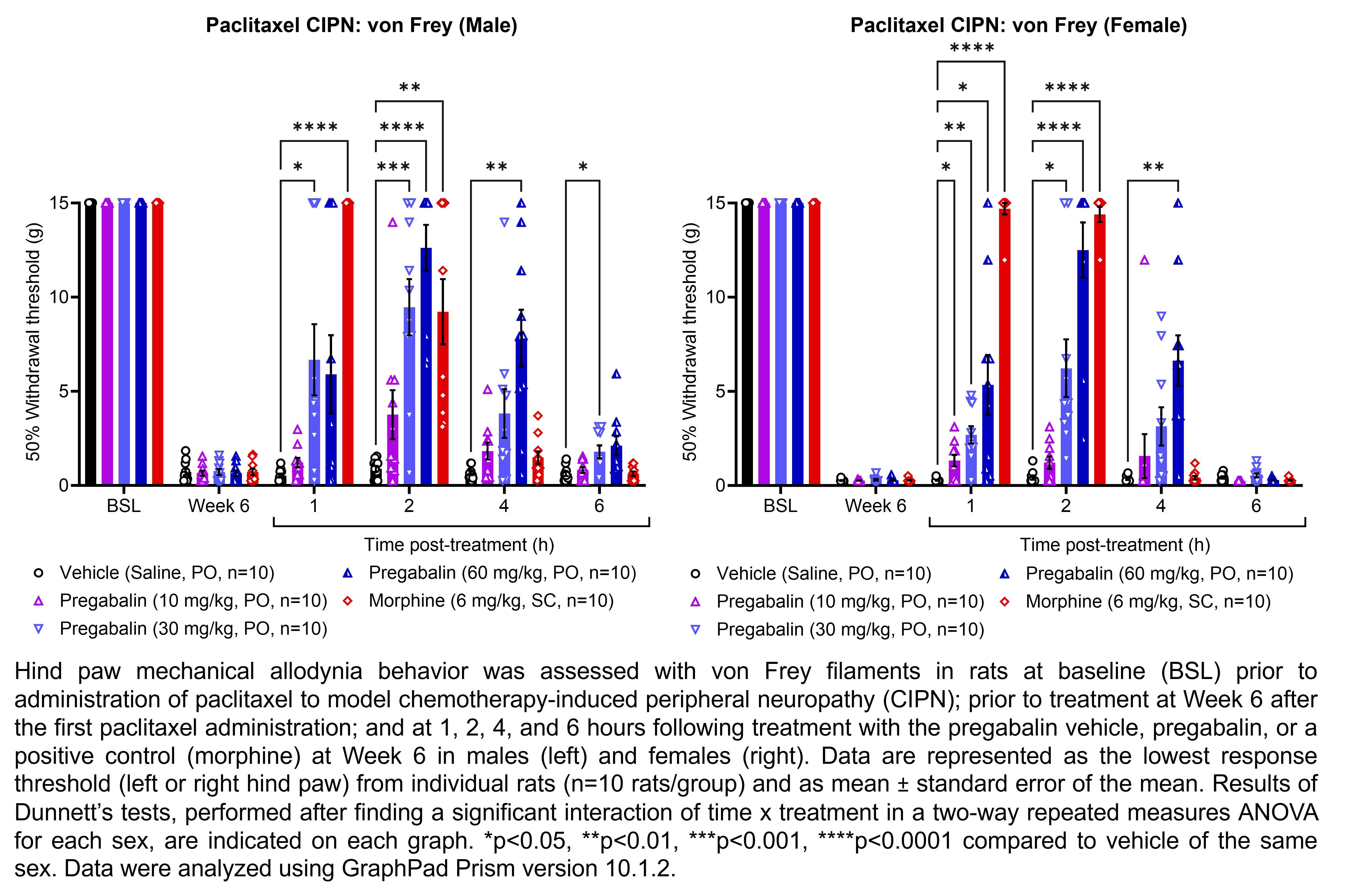 Two graphs show hind paw mechanical allodynia behavior assessed with von Frey filaments in male or female rats that have undergone paclitaxel administration to model chemotherapy-induced peripheral neuropathy. Responses are shown at the following time points: baseline (before paclitaxel administration), prior to treatment at 6 weeks after the start of paclitaxel administration, and at 1, 2, 4, and 6 hours after treatment at 6 weeks after paclitaxel administration. The treatments are vehicle (saline, delivered PO), pregabalin (10, 30, or 60 mg/kg, delivered PO), or the positive control morphine (6 mg/kg, delivered SC). Data are represented as the lowest response threshold (left or right hind paw) for each rat. There were 10 rats per group. A significant interaction of time x treatment was found in a two-way repeated measures ANOVA for each sex. Dunnett’s tests found significant increases in withdrawal thresholds relative to vehicle in males at 1 hour post-treatment with 30 mg/kg pregabalin (p<0.05) and morphine (p<0.0001); at 2 hours post-treatment with 30 mg/kg pregabalin (p<0.001), 60 mg/kg pregabalin (p<0.0001), and morphine (p<0.01); at 4 hours post-treatment with pregabalin (p<0.01); and at 6 hours post-treatment with 30 mg/kg pregabalin (p<0.05). Dunnett’s tests found significant increases in withdrawal thresholds relative to vehicle in females at 1 hour post-treatment with 10 mg/kg pregabalin (p<0.05), 30 mg/kg pregabalin (p<0.01), 60 mg/kg pregabalin (p<0.05), and morphine (p<0.0001); at 2 hours post-treatment with 30 mg/kg pregabalin (p<0.05), 60 mg/kg pregabalin (p<0.0001), and morphine (p<0.0001); and at 4 hours post-treatment with 60 mg/kg pregabalin (p<0.01).