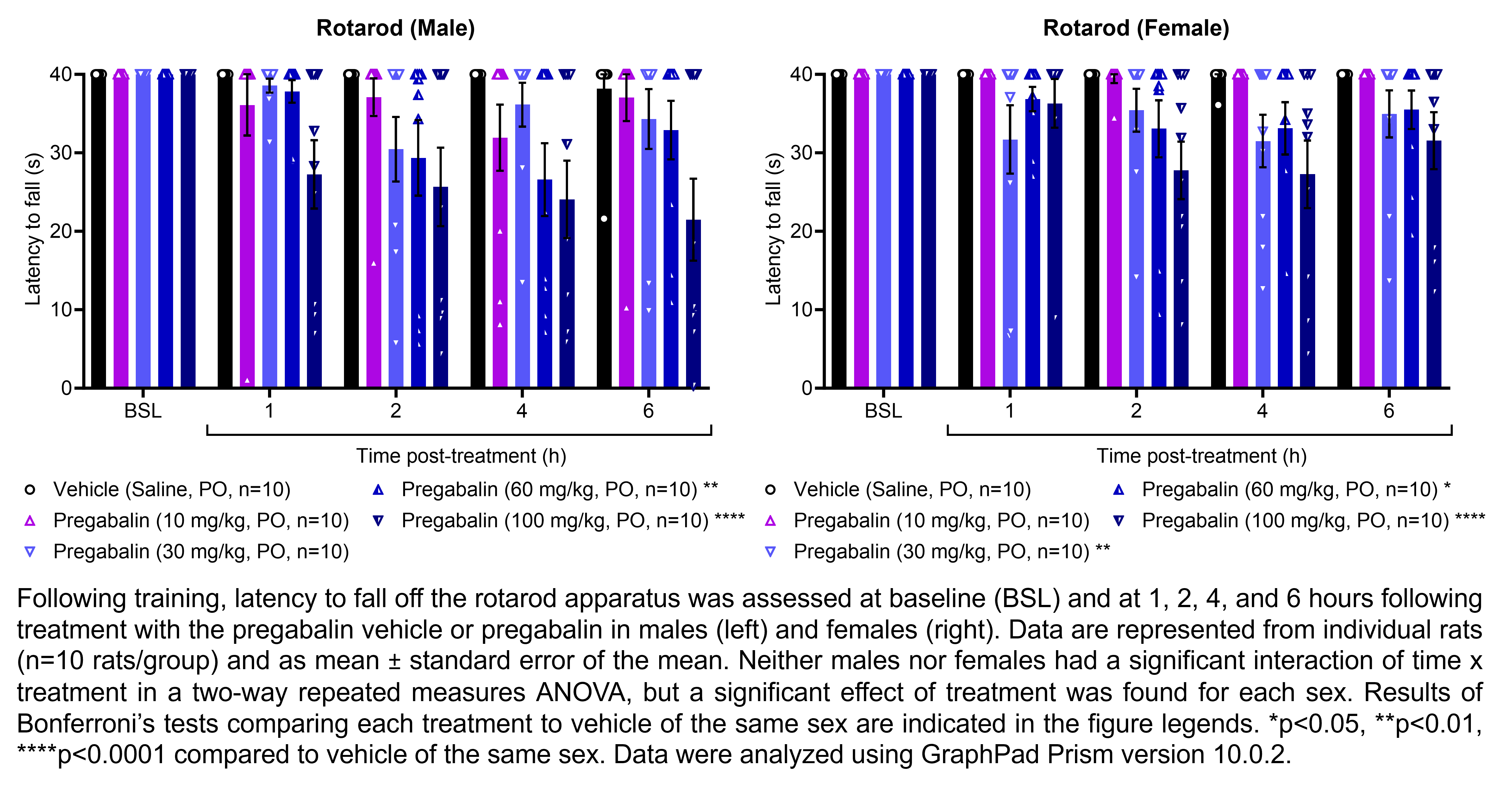 Two graphs show the latency for male or female rats to fall off a rotarod apparatus. Responses are shown at the following time points: baseline (before treatment) and at 1, 2, 4, and 6 hours after treatment with vehicle (saline, delivered PO) or pregabalin (10, 30, 60, or 100 mg/kg, delivered PO). There were 10 rats per group. Neither males nor females had a significant interaction of time x treatment in a two-way repeated measures ANOVA, but a significant effect of treatment was found for each sex. Bonferroni’s tests found a significant decrease in the latency to fall relative to vehicle in males after treatment with 60 mg/kg pregabalin (p<0.01) and 100 mg/kg pregabalin (p<0.0001). Bonferroni’s tests found a significant decrease in the latency to fall relative to vehicle in females after treatment with 30 mg/kg pregabalin (p<0.01), 60 mg/kg pregabalin (p<0.05), and 100 mg/kg pregabalin (p<0.0001).