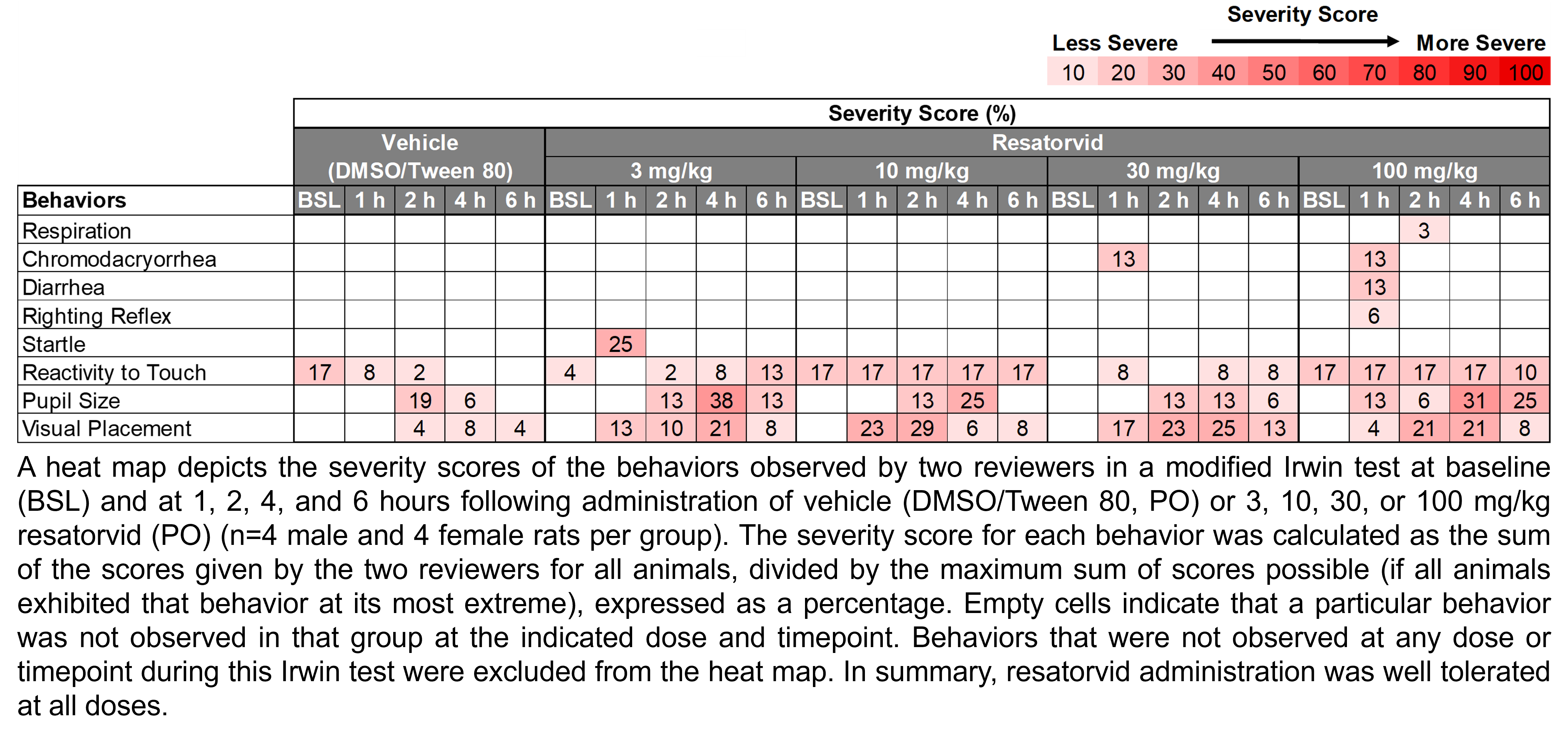 A heat map depicts the severity of the behaviors observed by two reviewers in a modified Irwin test at baseline and at 1, 2, 4, and 6 hours following the administration of vehicle (10% DMSO and 5% Tween 80 in water, delivered PO) or resatorvid (3, 10, 30, or 100 mg/kg, delivered PO). There were 8 rats per group (4 male and 4 female). Severity score was calculated as the sum of scores given by the two reviewers for all animals at that dose and timepoint divided by the maximum possible score, transformed into a percentage. In summary, resatorvid administration was well tolerated at all doses