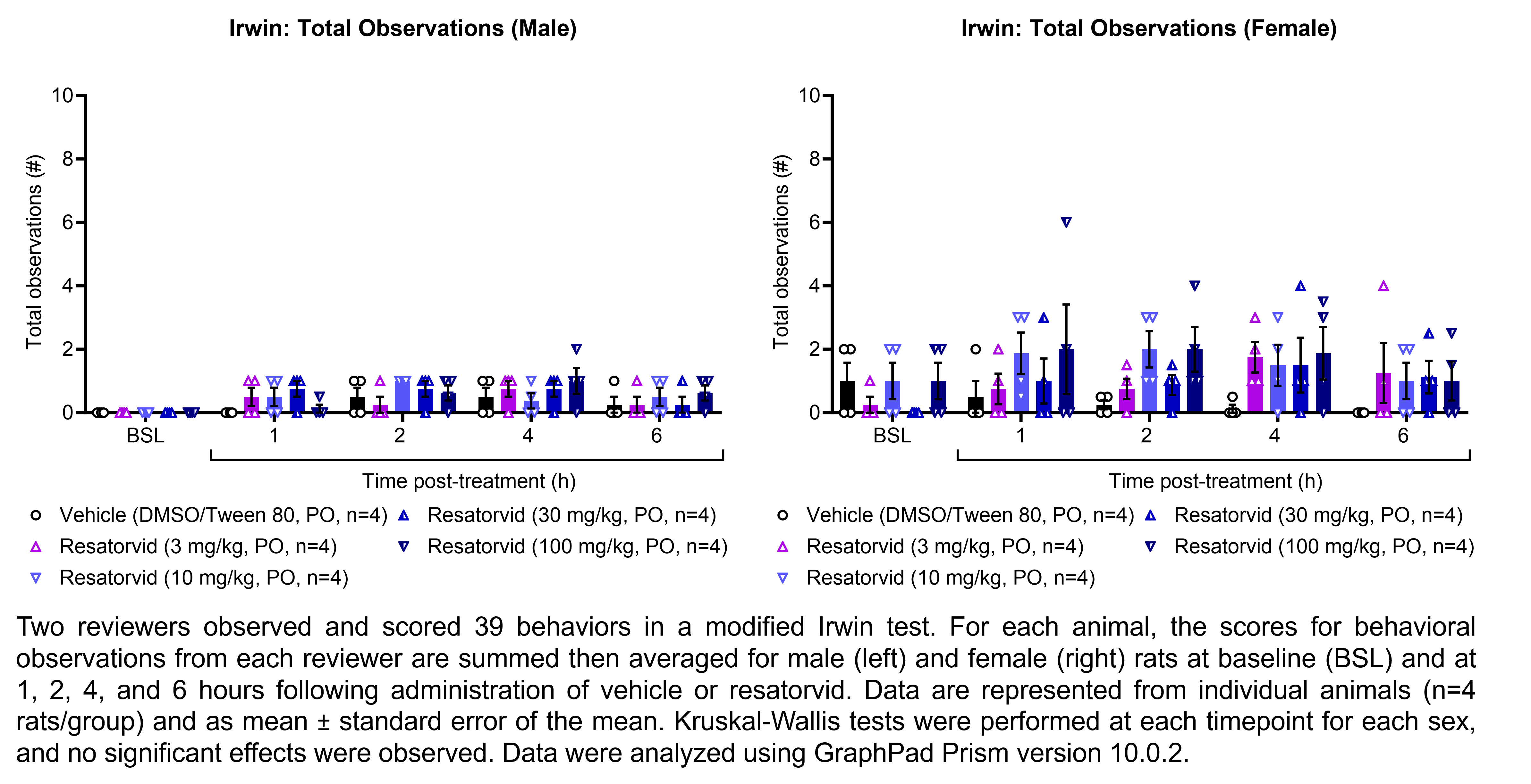 Two reviewers observed and scored 39 behaviors in a modified Irwin test. For each animal, the scores for behavioral observations from each reviewer are summed then averaged for male and female rats (shown on two graphs). Responses are shown at the following time points: baseline (before treatment) and at 1, 2, 4, and 6 hours after treatment with vehicle (10% DMSO and 5% Tween 80 in water, delivered PO) or resatorvid (3, 10, 30, or 100 mg/kg, delivered PO). There were 4 rats per group. Kruskal-Wallis tests were performed at each timepoint for each sex, and no significant effects were observed. Data were analyzed using GraphPad Prism version 10.0.2