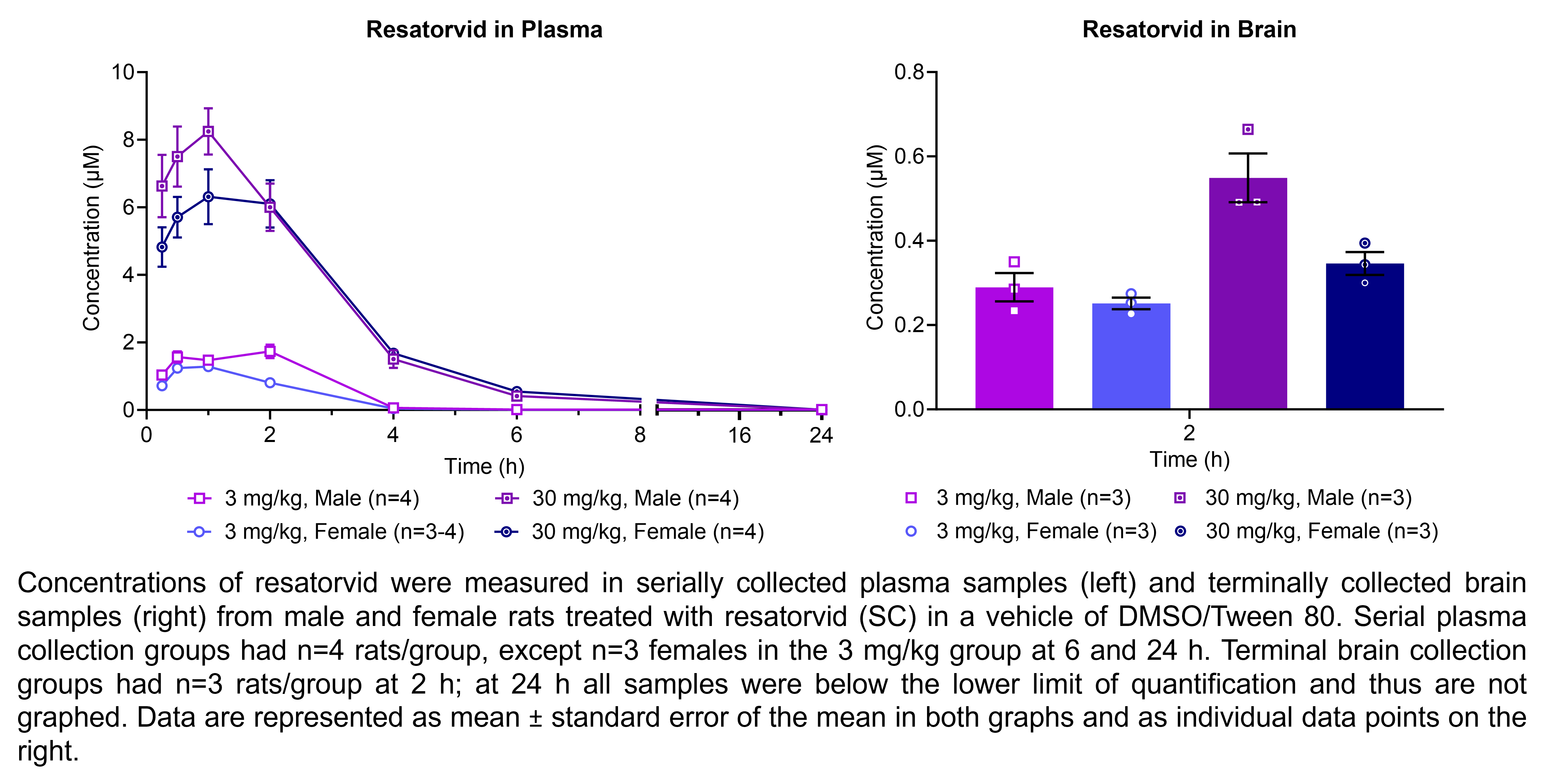 Resatorvid concentrations were measured in serially collected plasma samples and terminally collected brain samples (shown on two graphs) from males and females treated with 3 or 30 mg/kg resatorvid (SC) in a vehicle of DMSO/Tween 80. There were 3-4 rats/group.