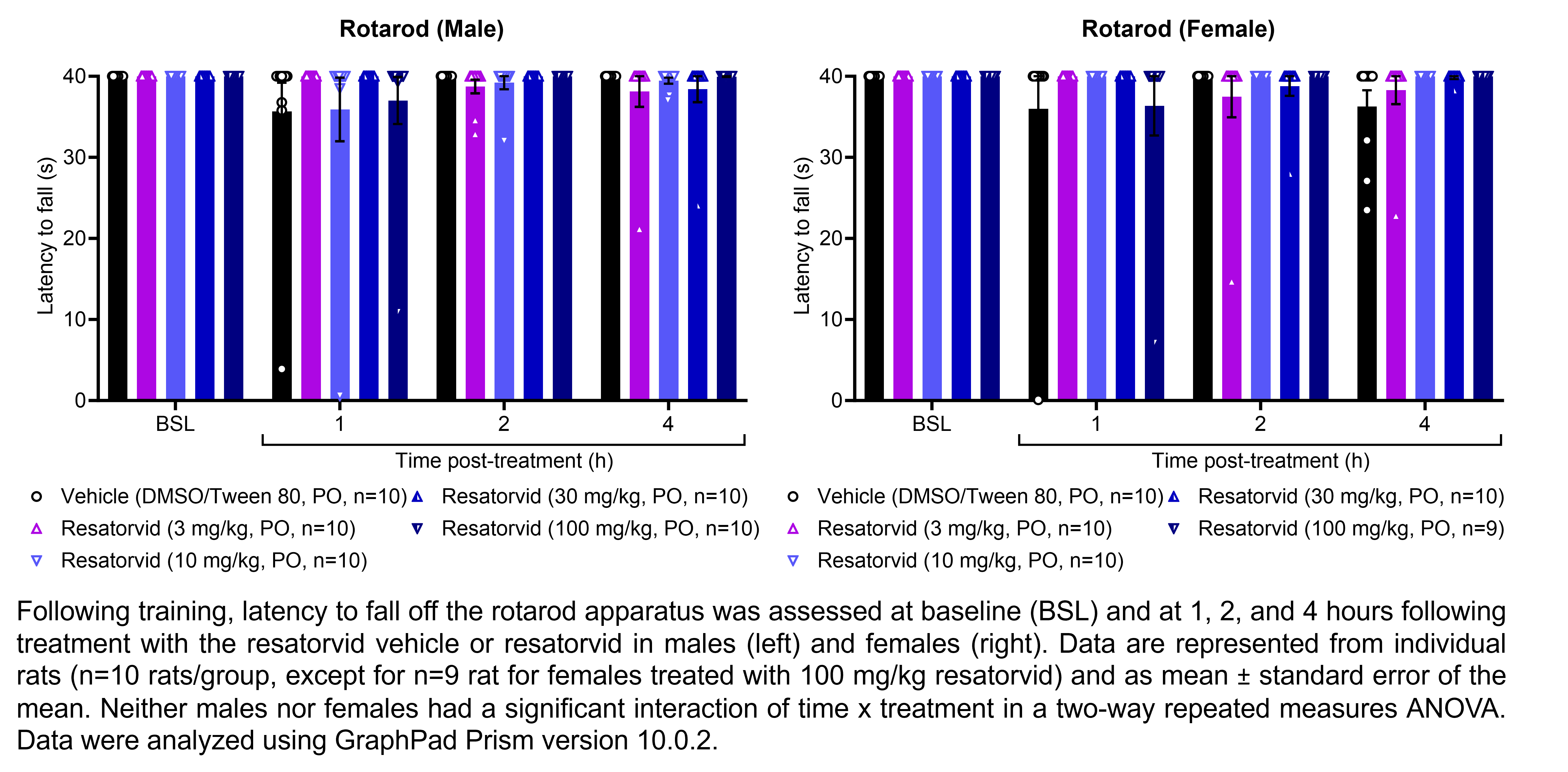 Two graphs show the latency for male or female rats to fall off a rotarod apparatus. Responses are shown at the following time points: baseline (before treatment) and at 1, 2, and 4 hours after treatment with vehicle (10% DMSO and 5% Tween 80 in water, delivered PO) or resatorvid (3, 10, 30, or 100 mg/kg, delivered PO). There were 10 rats per group. Neither males nor females had a significant interaction of time x treatment in a two-way repeated measures ANOVA.