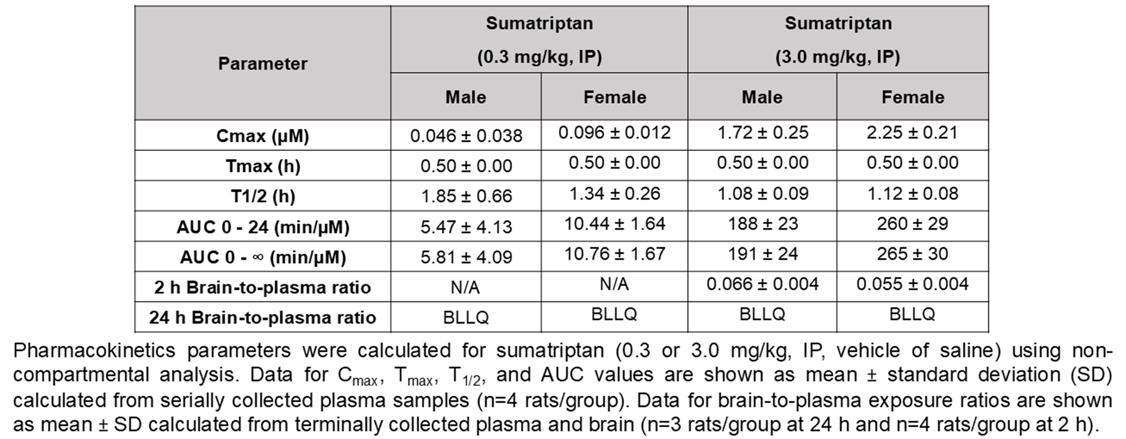 A table shows pharmacokinetic parameters calculated for sumatriptan using non-compartmental analysis in male and female rats treated with sumatriptan (0.3 or 30 mg/kg, IP, vehicle of saline). The means for the 4 groups (males and females treated with 0.3 mg/kg sumatriptan and males and females treated with 3.0 mg/kg sumatriptan, respectively) are as follows. The highest concentration (Cmax) was 0.046, 0.096, 1.72, and 2.25 µM; the time at the maximum concentration (Tmax) was 0.50, 0.50, 0.50, and 0.50 hours; the half-life (T1/2) was 1.85, 1.34, 1.08, and 1.12 hours; area under the curve for time 0 to 24 hours was 5.47, 10.44, 188, and 260 minutes*µM; area under the curve for time 0 to infinity was 5.81, 10.76, 191, and 265 minutes*µM; the brain-to-plasma ratio at 2 hours was N/A, N/A, 0.066, and 0.055; the brain-to-plasma ratio at 24 hours was BLLQ for all groups.