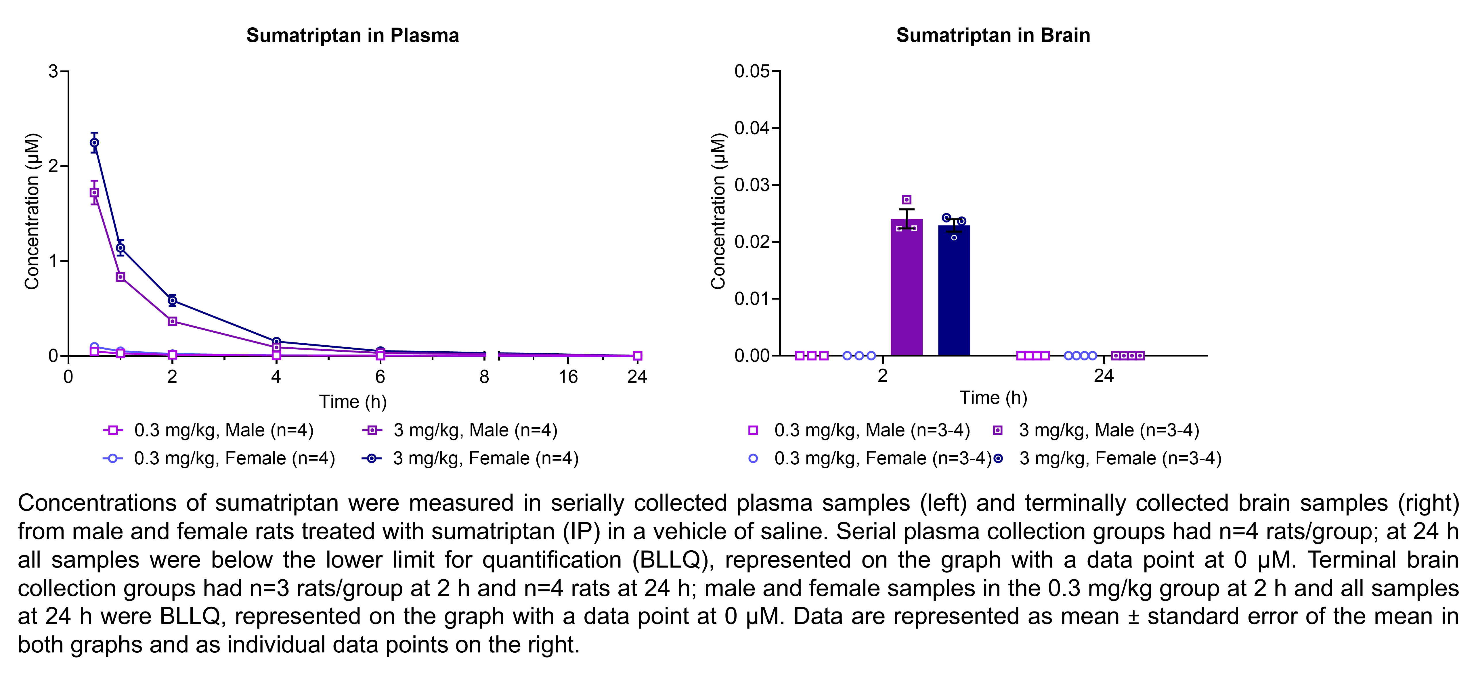 Sumatriptan concentrations were measured in serially collected plasma samples and terminally collected brain samples (shown on two graphs) from males and females treated with 0.3 or 3.0 mg/kg sumatriptan (IP) in a vehicle of saline. There were 4 rats/group for plasma and 3-4 rats/group for brain.