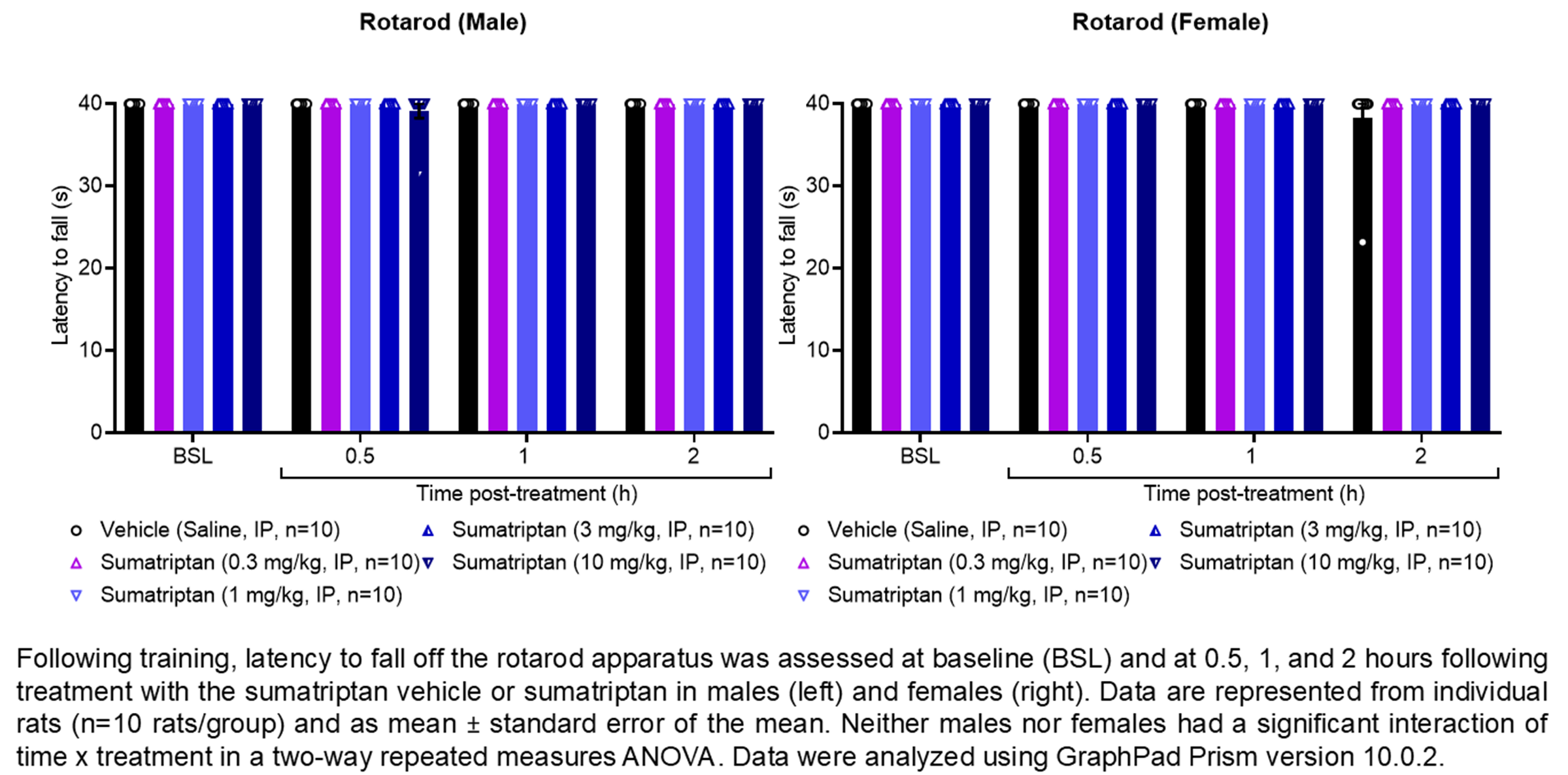 Two graphs show the latency for male or female rats to fall off a rotarod apparatus. Responses are shown at the following time points: baseline (before treatment) and at 0.5, 1, and 2 hours after treatment with vehicle (saline, delivered IP) or sumatriptan (0.3, 1, 3, 10 mg/kg, delivered IP). There were 10 rats per group. Neither males nor females had a significant interaction of time x treatment in a two-way repeated measures ANOVA.